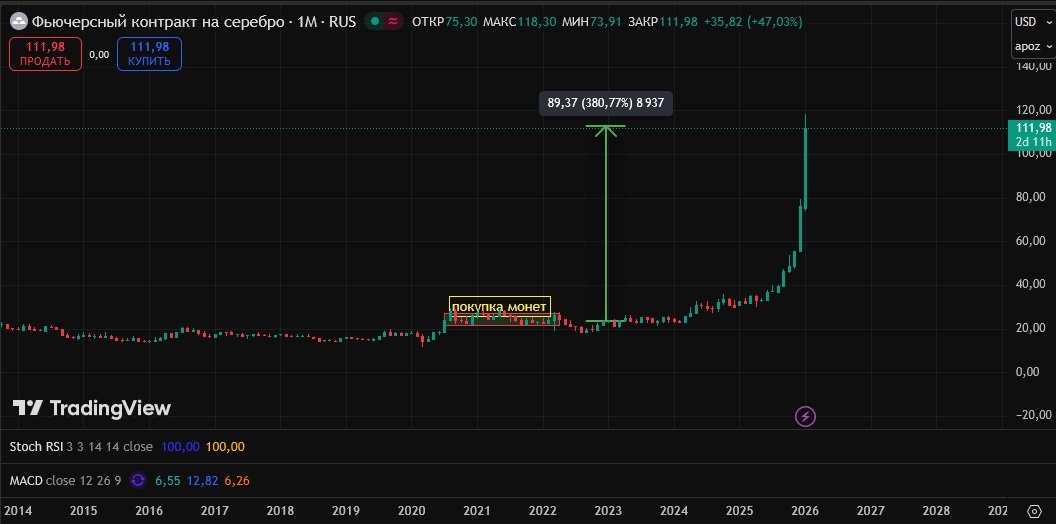Более 300% роста серебра с момента покупки