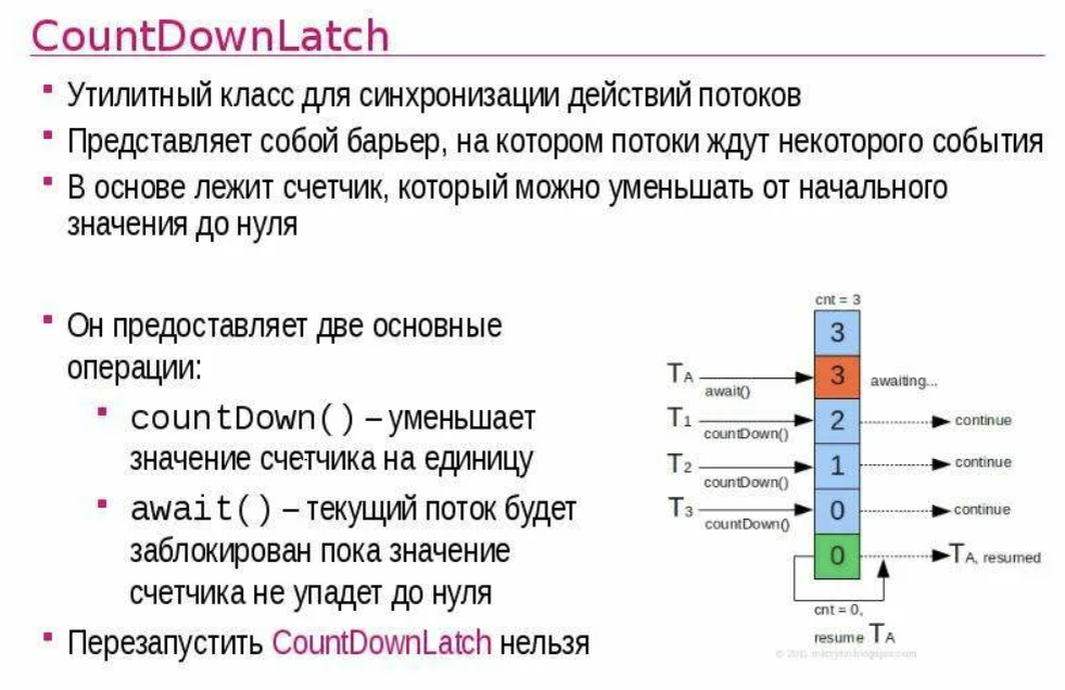 Рисунок: CountDownLatch в Java