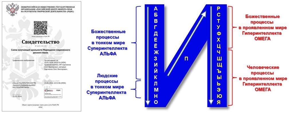Схема излучающей дуальности Мироздания современного русского языка