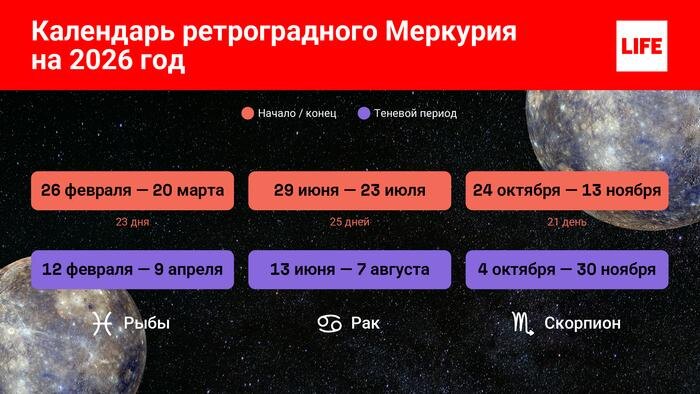 Ретроградный Меркурий 2026: в Рыбах, Раке и Скорпионе: особенности года Лошади. Фото © Life.ru