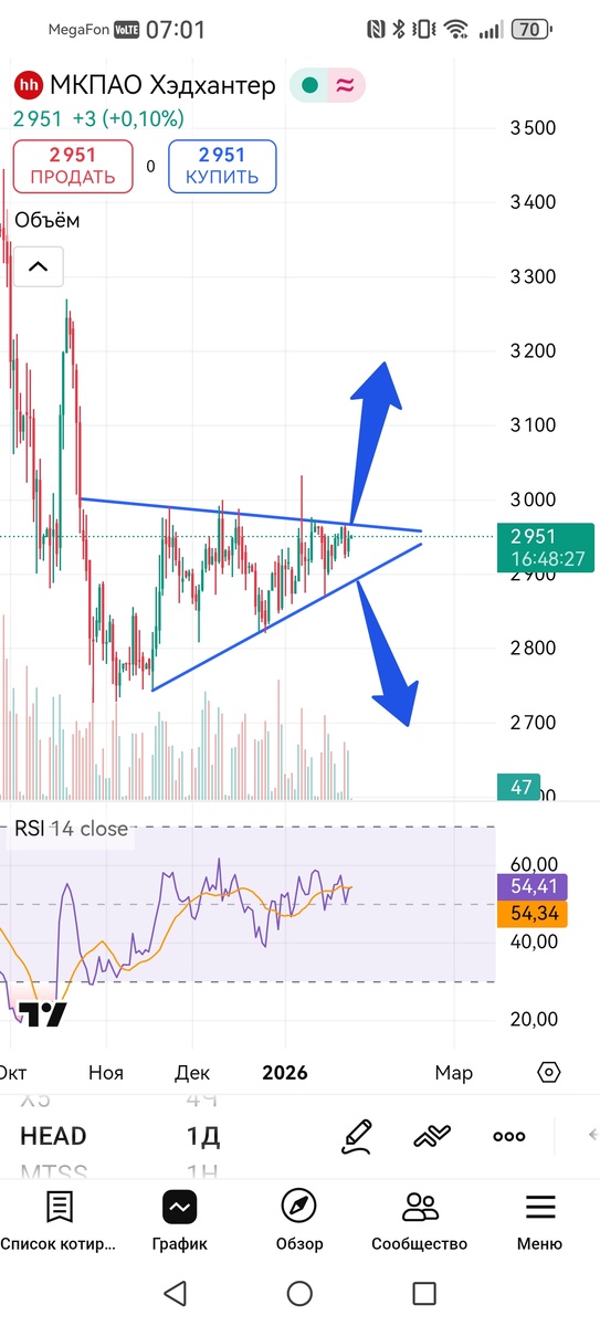 Дневной таймфрейм акций Хэдхантер 