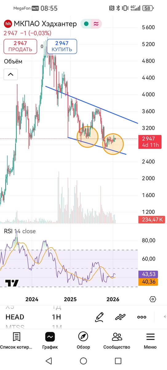 Недельный таймфрейм графика акций Хэдхантер