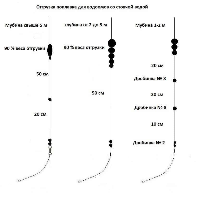 Варианты размешения грузил.