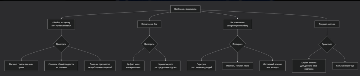 Схема поведения попловка.