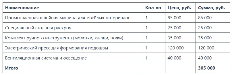 Перечень основного оборудования и инструментов