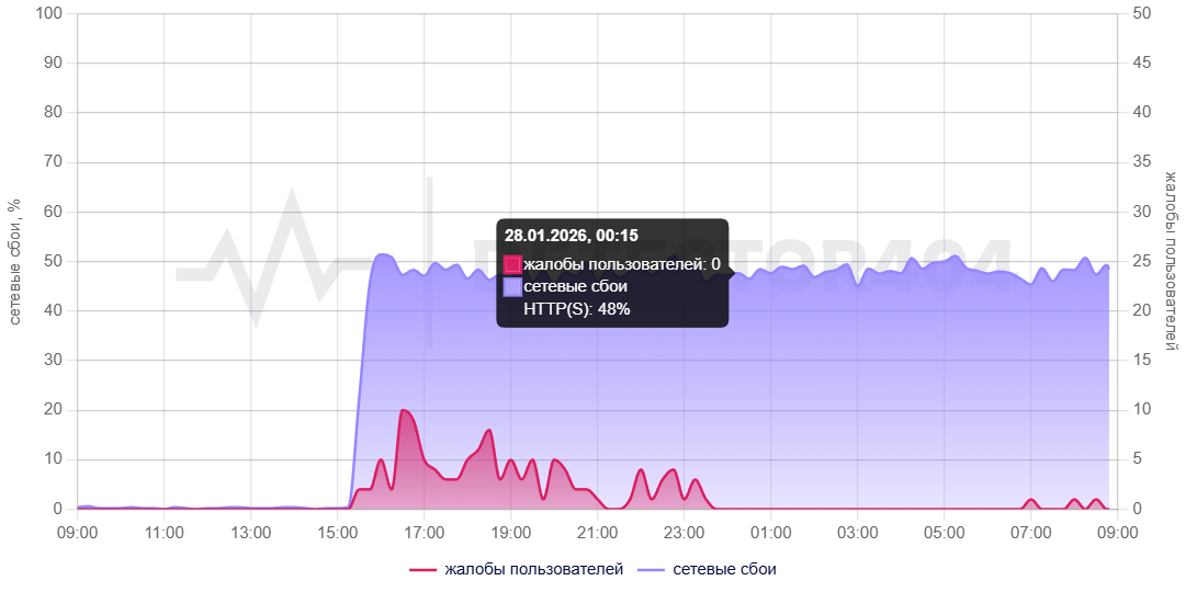    График жалоб на доступ к сайту "Шикимори"Downdetector