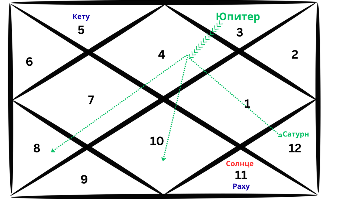 Представительная карта ведической астрологии для Рака, отражающая положение Юпитера и его аспектов!