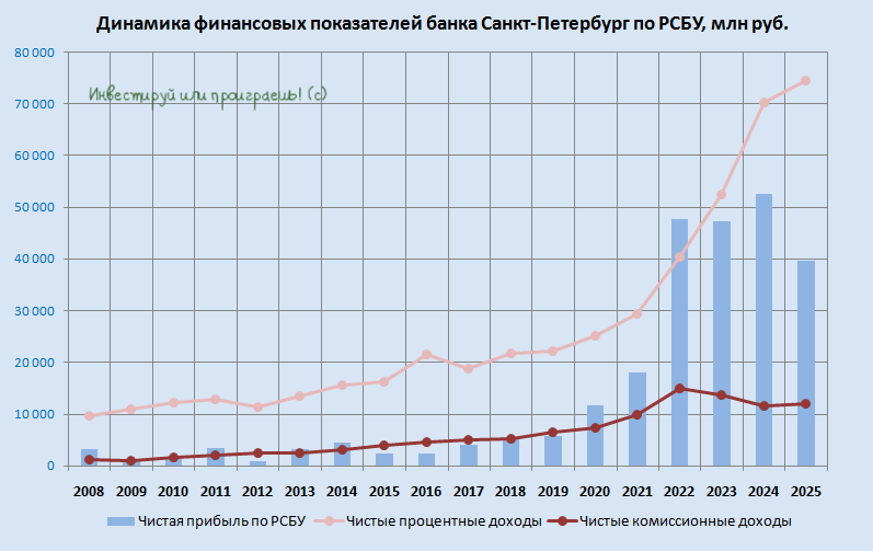 Динамика финансовых показателей банка Санкт-Петербург по РСБУ