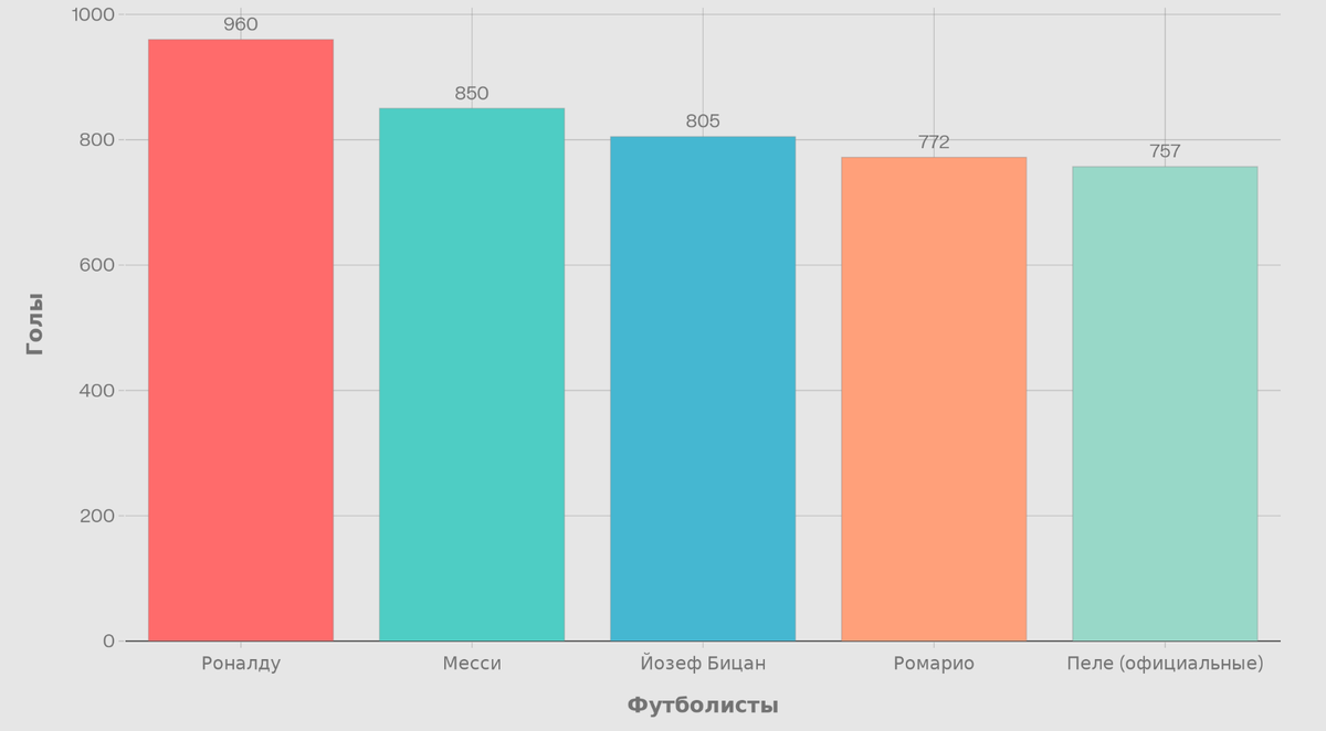 ТОП-5 бомбардиров в истории футбола