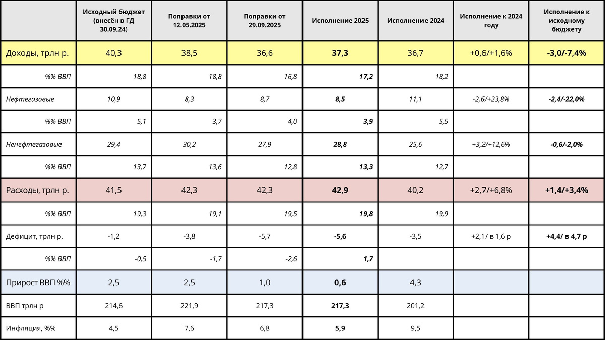 Исполнение федеральных бюджетов 2025 года