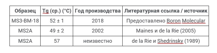 Таблица 1. Температура стеклования MS2A и MS3