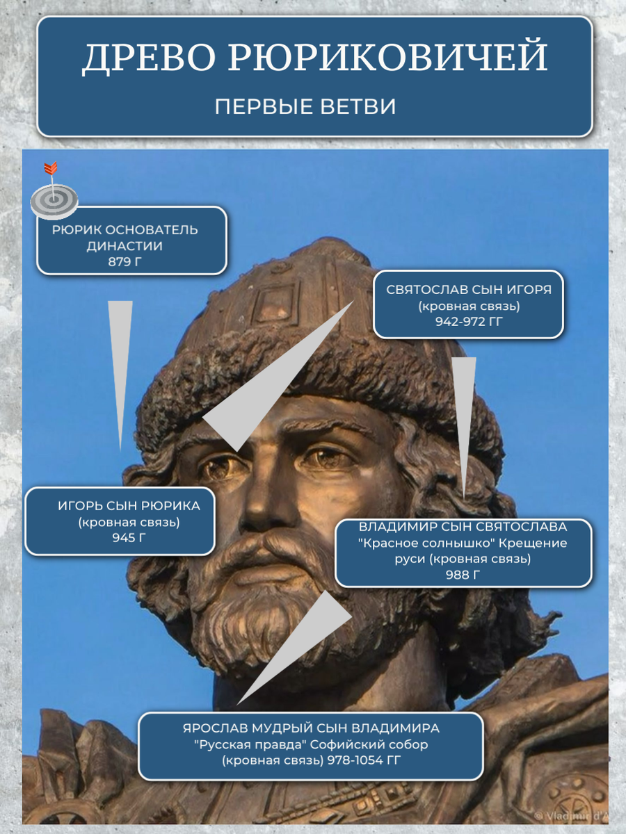 ⚔️ ДРЕВО РЮРИКОВИЧЕЙ — КРОВНАЯ ЛИНИЯ ПРЕЕМСТВЕННОСТИ ⚔️