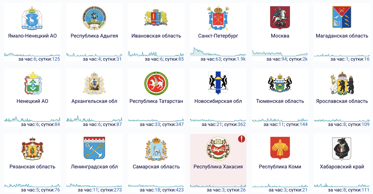    Сбои за сутки