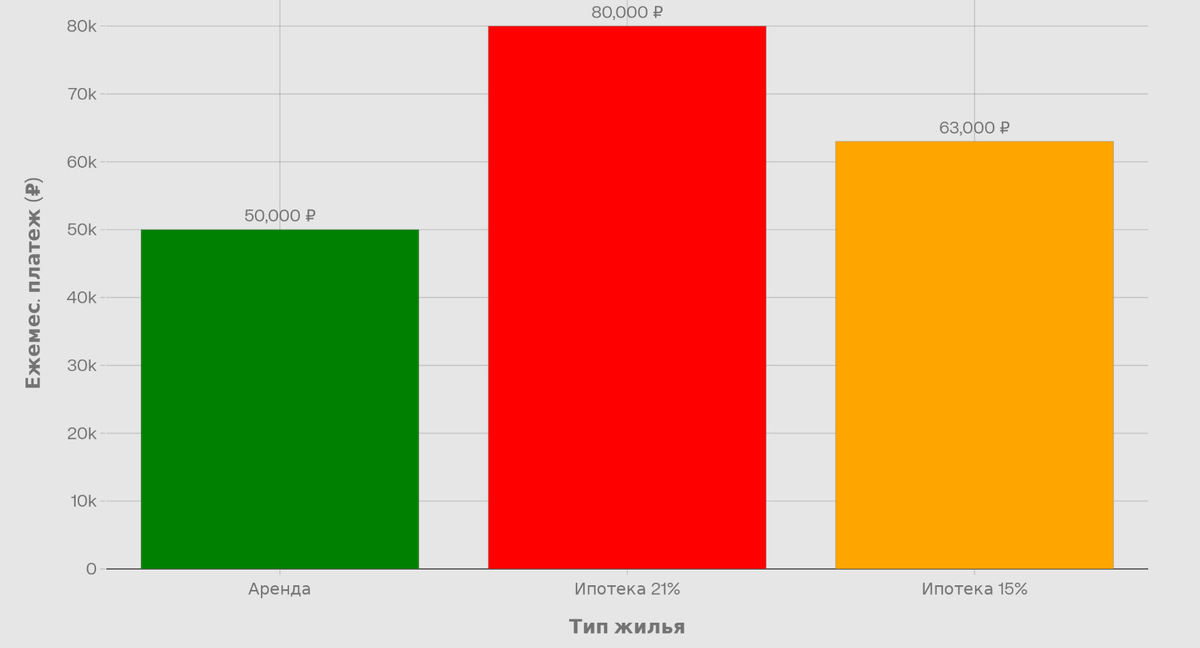 Ежемесячная нагрузка при расзных сценариях