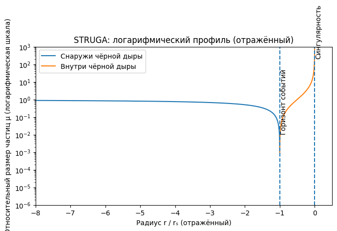 Размер частиц снаружи и внутри горизонта событий согласно теории STRUGA 