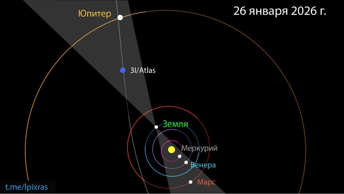   Положение Солнца, планет Солнечной и межзвездной кометы 3I/ATLASсистемы 26 января 2026 года