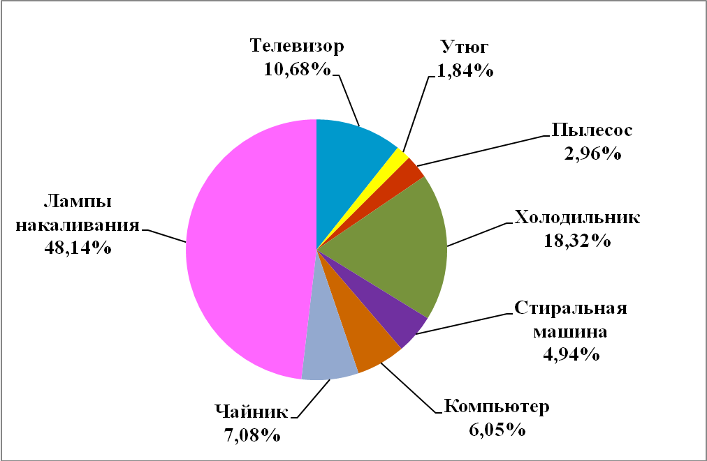 Энергопотребители дома