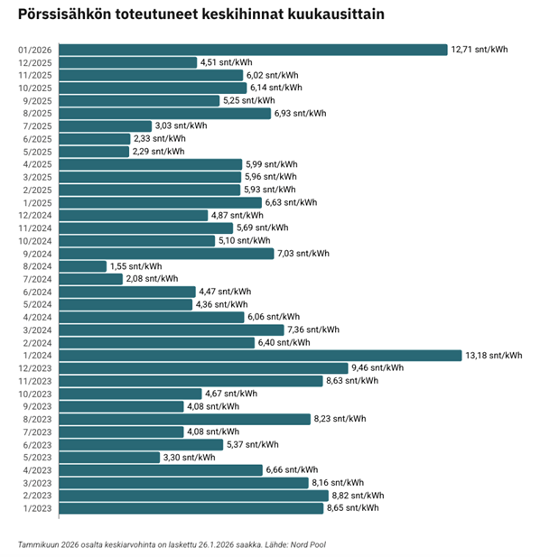 Автор фото: verkkouutiset.fi. Средний тариф на электроэнергию в Финляндии с января 2023 года по январь 2026 года.