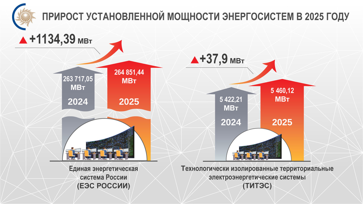 Прирост установленной ЕЭС России и ТИТЭС  в 2025 году