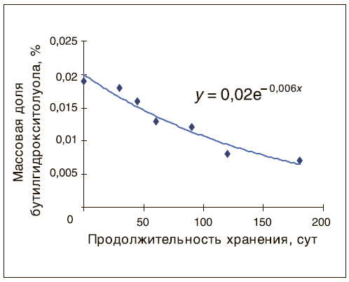 Рис. 1 Содержание бутилгидрокситолуола в сливочном масле в процессе хранения