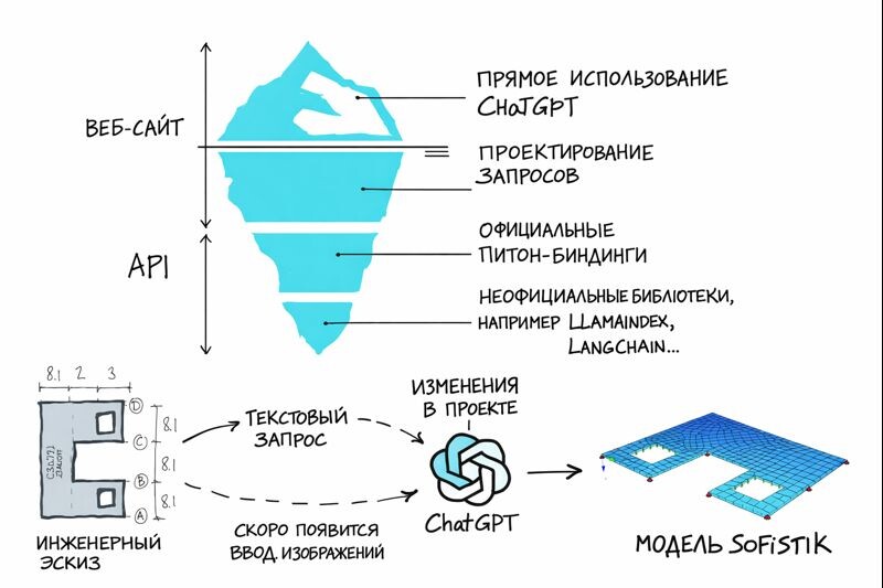 Рисунок 2: Айсберг, иллюстрирующий потенциал ChatGPT. Большинство пользователей лишь «скользят по поверхности», задавая простые вопросы через официальный веб-интерфейс.