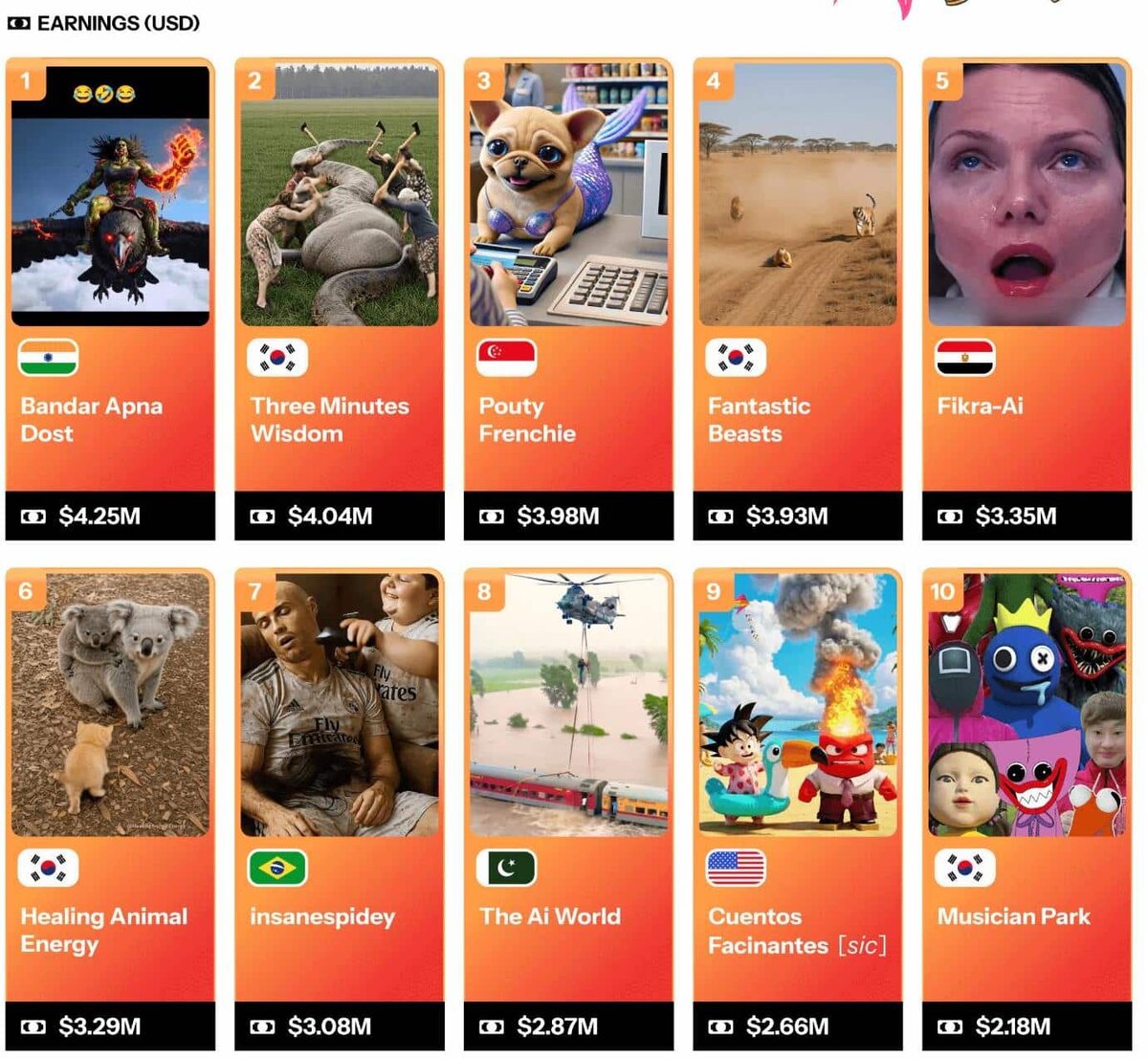    Самые прибыльные каналы ИИ-слопа / © kapwing.com