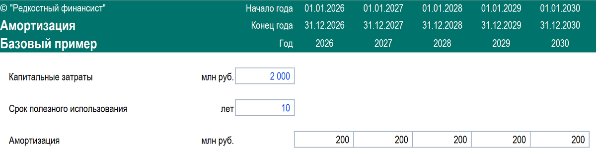 Пример 1. Так выглядит самый базовый пример рассчета амортизации. Пусть капитальные вложения = 2000 млн руб., а СПИ = 10 годам, тогда величина годовой амортизации составит 2000/10 = 200 млн руб.