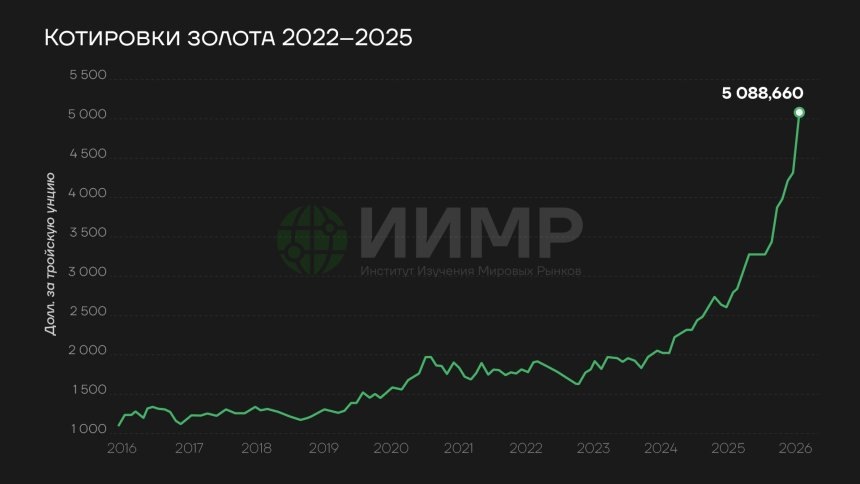 Котировки золота 2016-2026гг https://worldmarketstudies.ru/