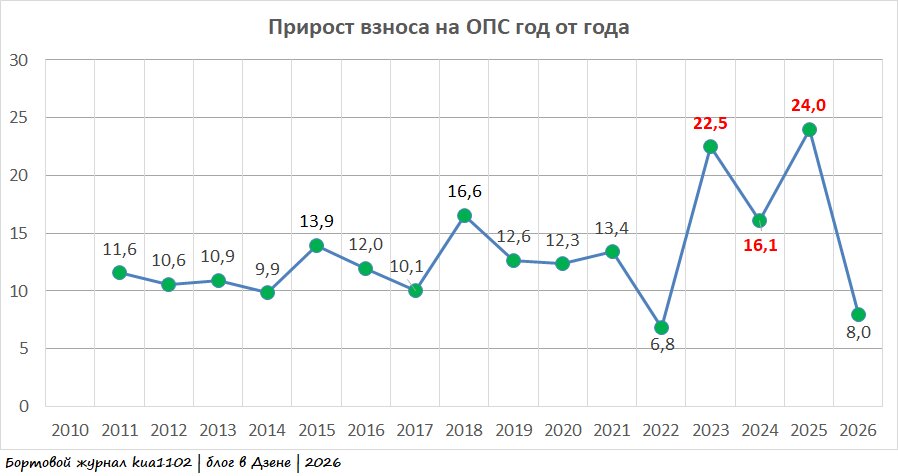 Величина коррекции (в процентах) величины взносов на ОПС в период с 2011 по 2026 годы. Автор графики kua1102