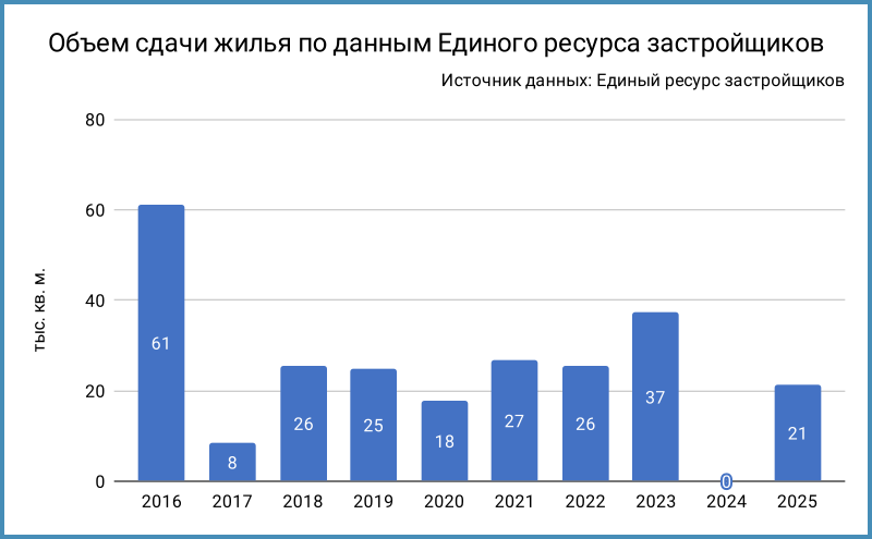 Объём сдачи жилья по данным Единого ресурса застройщиков.