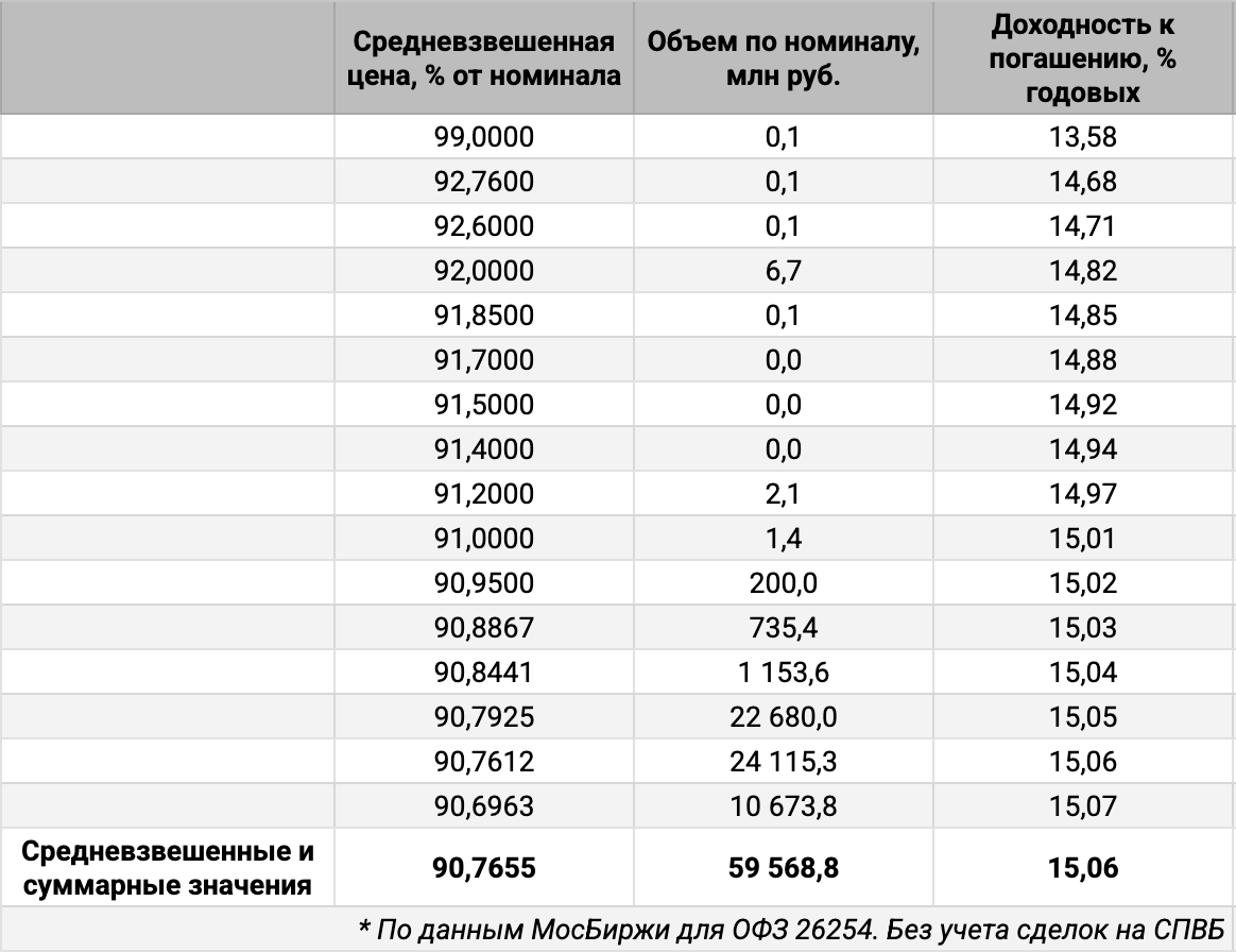 Распределение объемов сделок ОФЗ 26254 по доходности. Источник данных: МосБиржа.