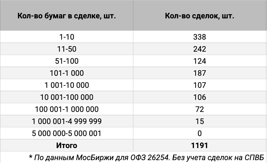 Распределение ОФЗ 26254 по количеству сделок. Источник данных: МосБиржа.