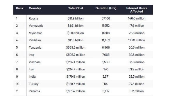    Отключения мобильного интернета в России участились с 2025 года   top10vpn.com