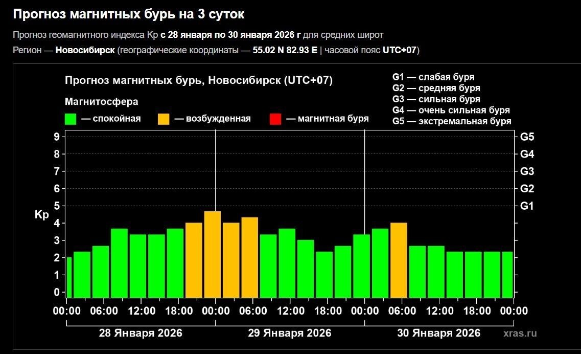   Магнитные бури с 28 по 30 января   Лаборатория солнечной астрономии Института космических исследований и Института солнечно-земной физики