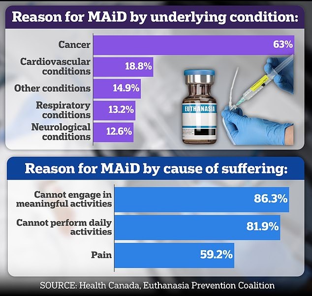 Почти две трети канадцев, прибегающих к эвтаназии, страдают от рака.