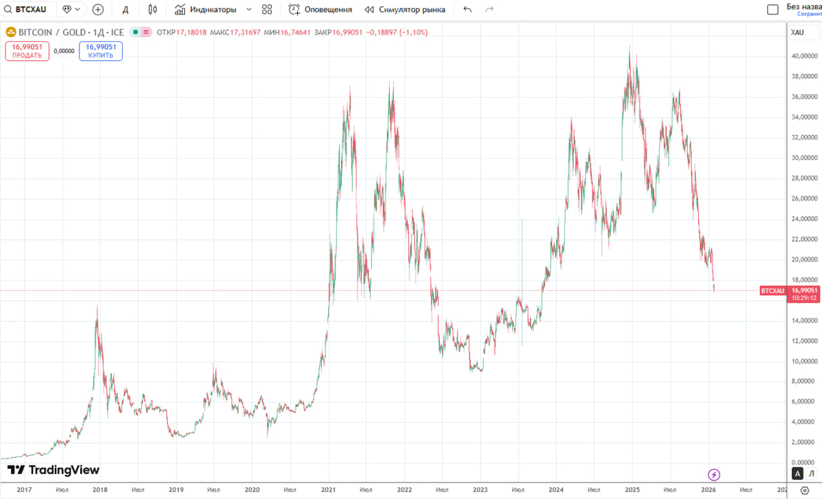 График Биткоина к золоту