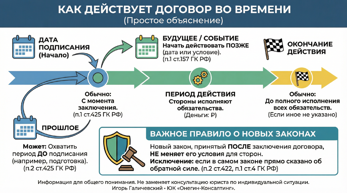 Инфографика. Как действует договор во времени.