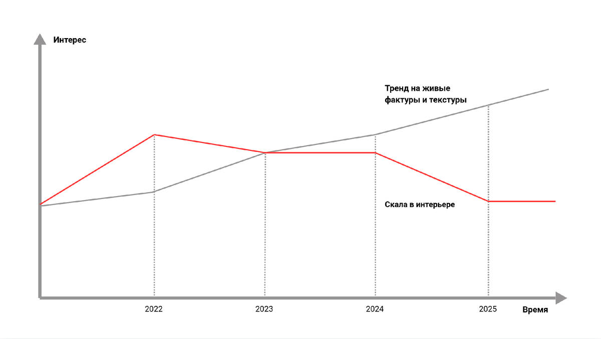 Как развиваются тренды и микротренды