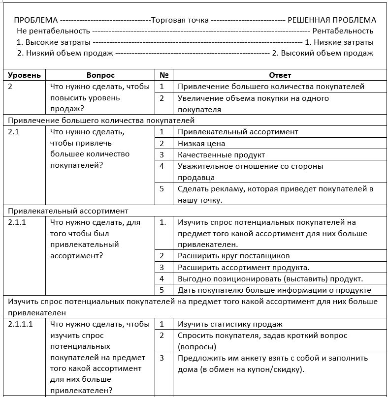 МАТРЁШКА – метод решения проблемных/сложных ситуаций. Таб.1