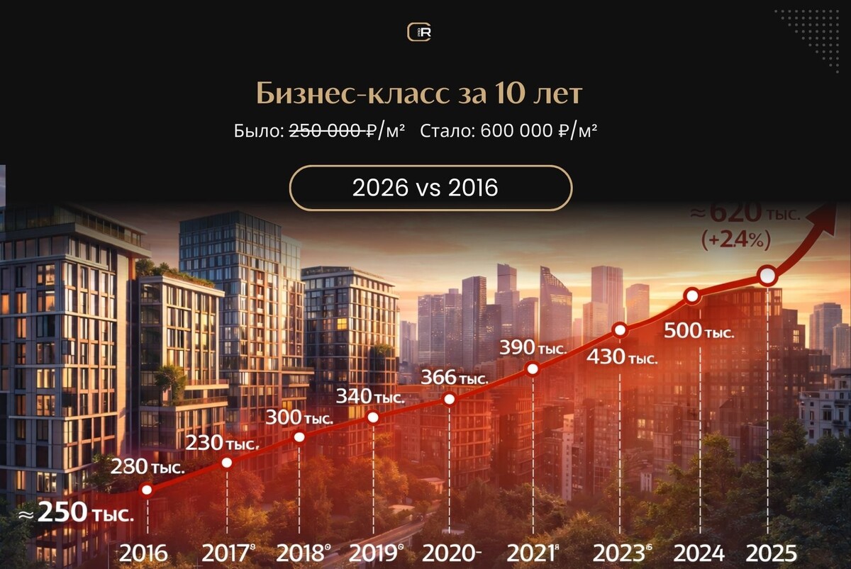 Стоимость 1 кв.м. в новостройках бизнес-класса Москвы 2026 vs 2016