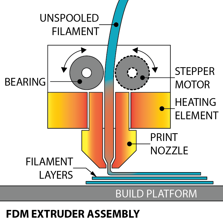 На примере FDM/FFF: пластиковый пруток подается в экструдер, где он расплавляется и через сопло выдавливается, создавая объект слой за слоем, фото Instructables.com
