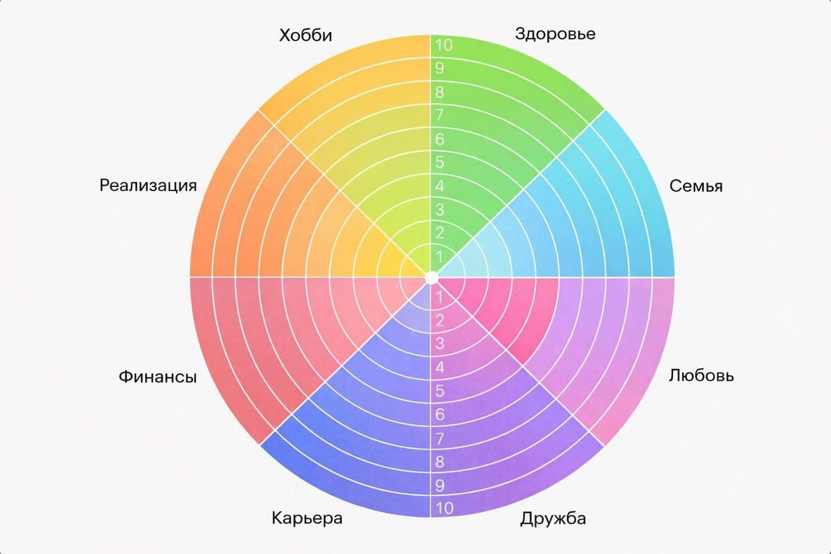 Как заполнять колесо баланса? Нарисуйте круг и поставьте оценки в каждый сектор. Источник: нейросеть📷
