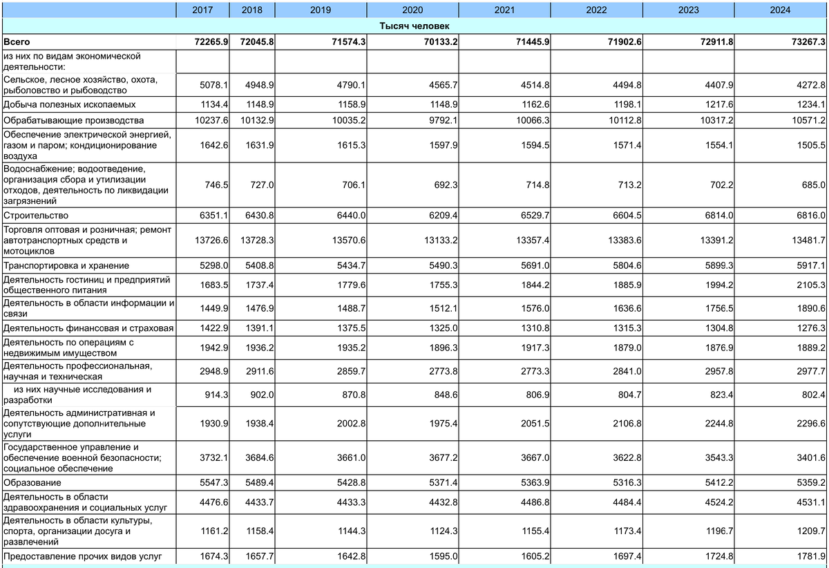 Источник:rosstat.gov.ru/labour_force , раздел "Трудовые ресурсы".