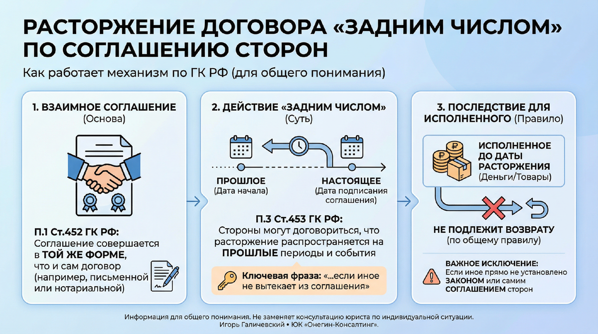 Расторжение договора «задним числом» по соглашению сторон/