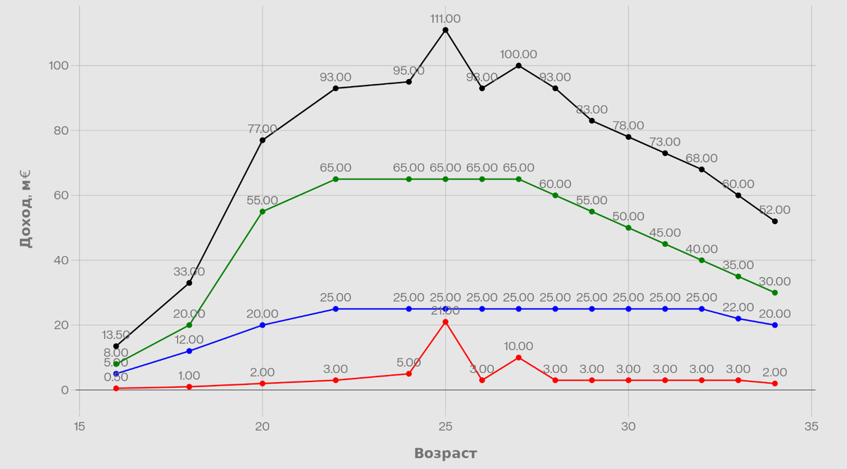 График "Динамика доходов Киллиана Мбаппе до 2036 года"