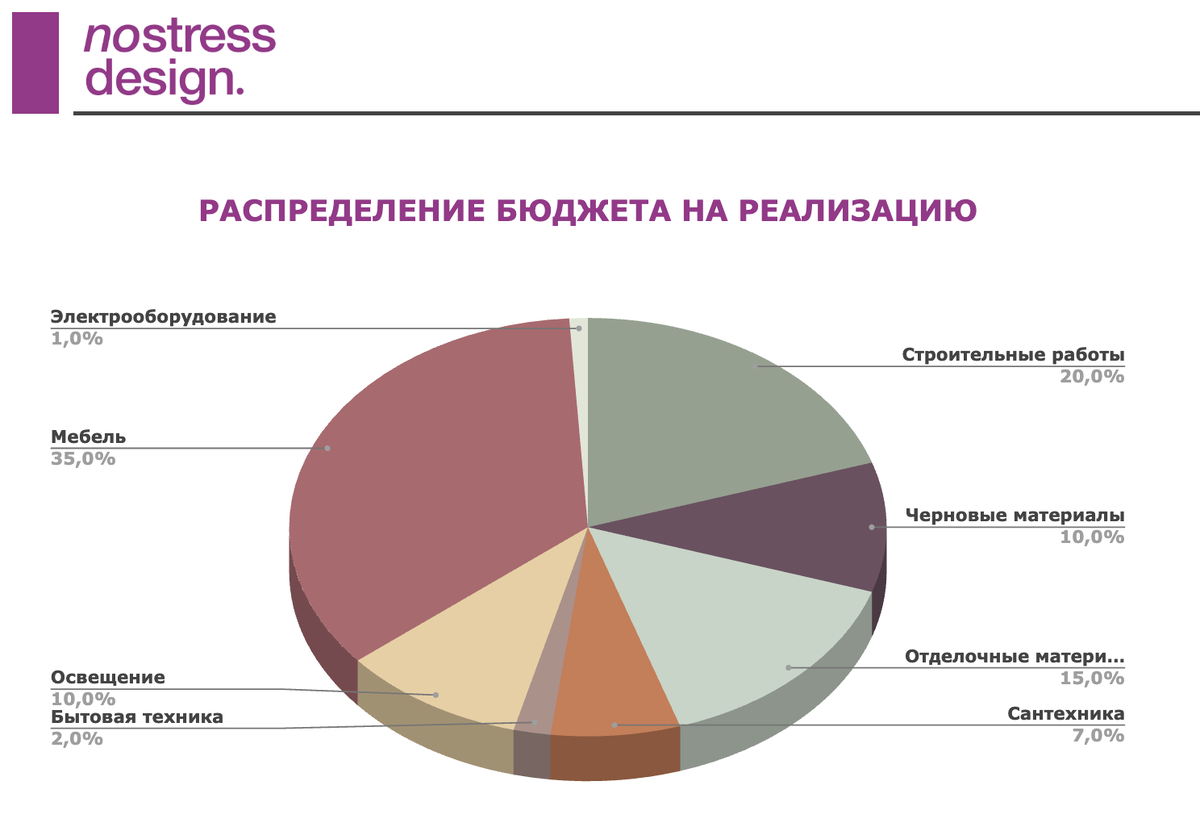 Один из фрагментов регламента по бюджетированию проекта, разработанному Аней