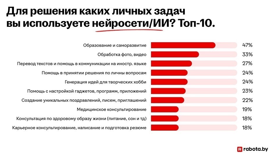    Инфографика: rabota.by