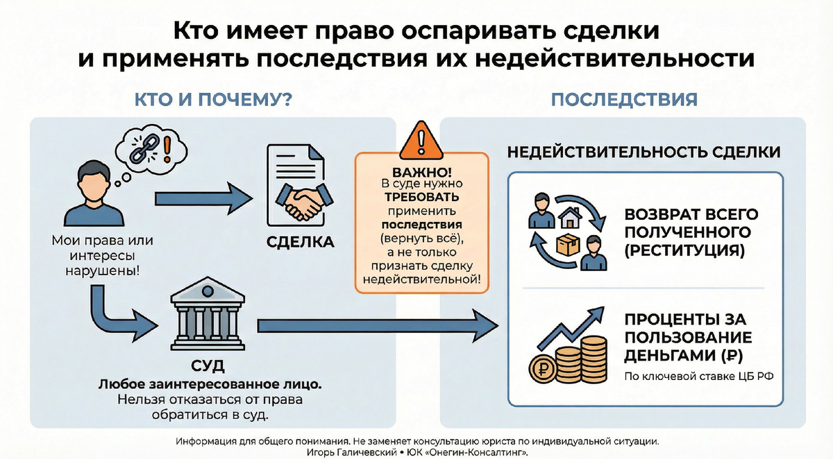 Инфографика. Кто имеет право оспаривать сделки и применять последствия их недействительности.