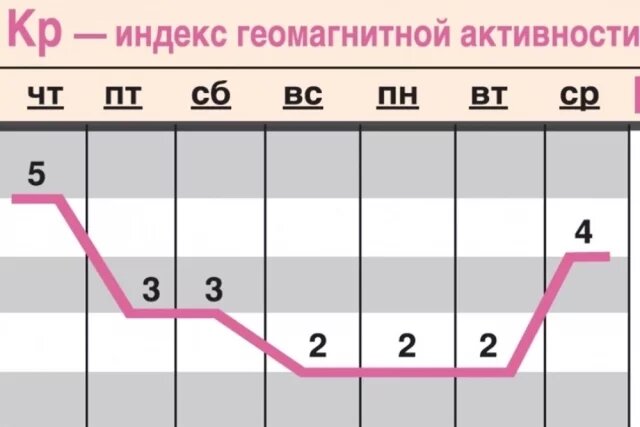    Какой геомагнитный фон ожидается с 29 января по 4 февраля?