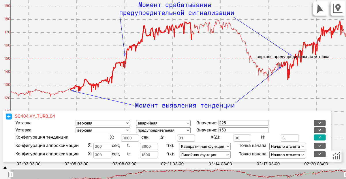 Рис. 2. Временна́я диаграмма с отображением результата работы функции выявления тенденции